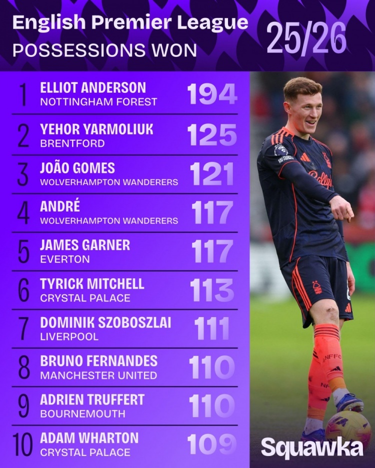 世界杯小组积分-本赛季英超夺得球权排名:安德森194次断层居首,索博、B费上榜